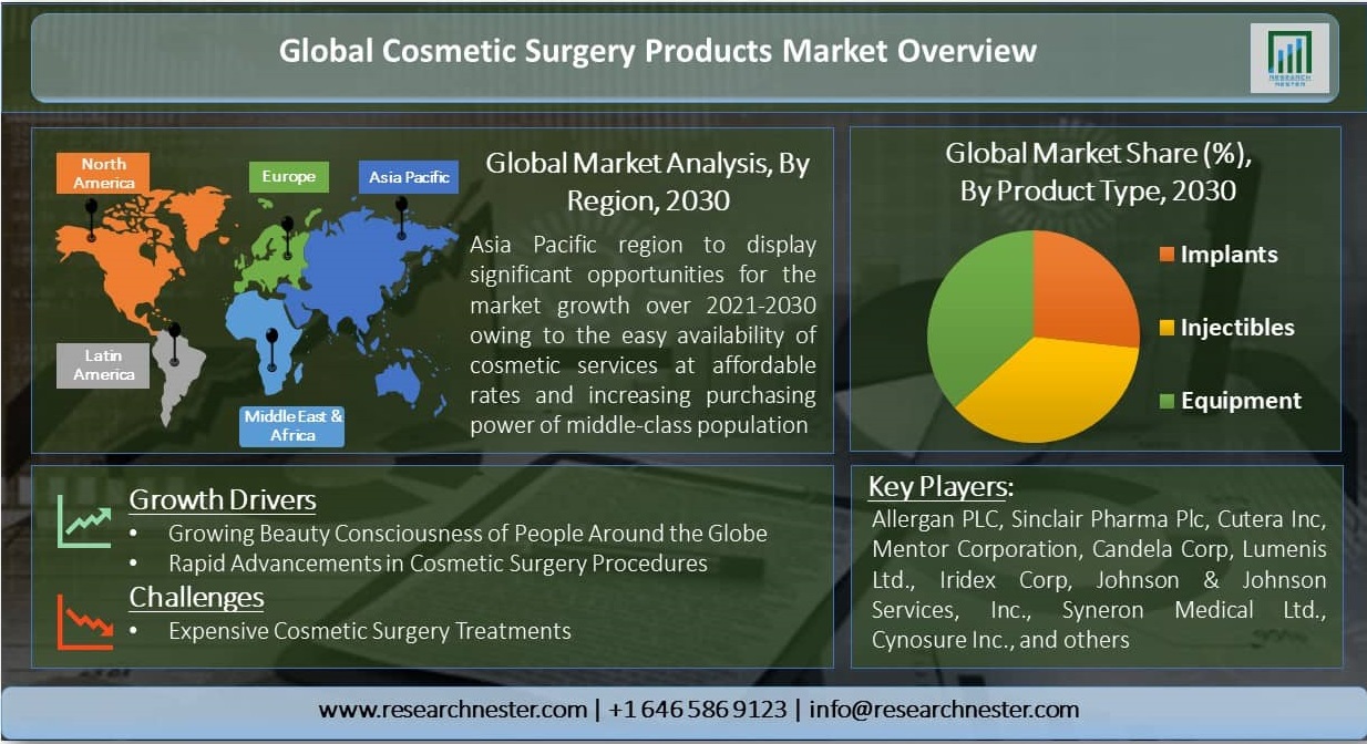 Cosmetic Surgery Products Market Overview